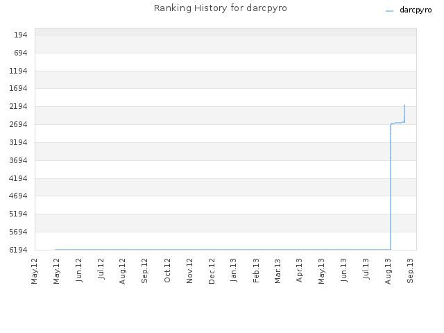 Ranking History for darcpyro