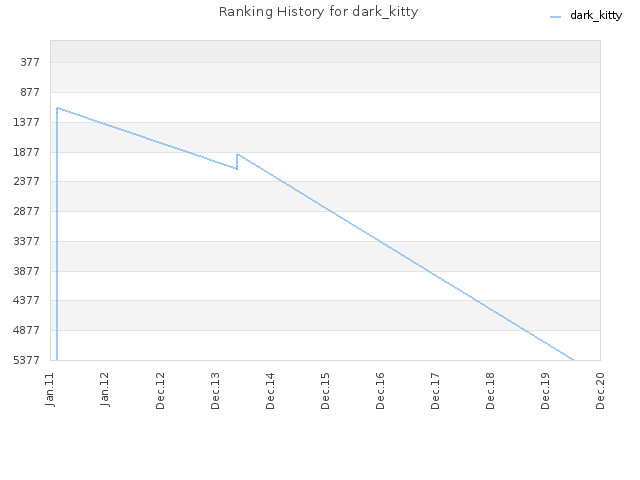 Ranking History for dark_kitty