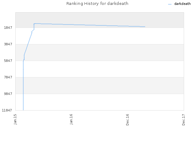 Ranking History for darkdeath