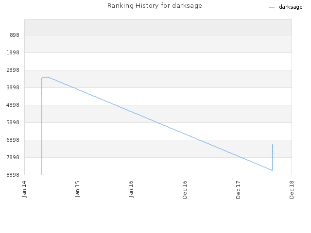 Ranking History for darksage