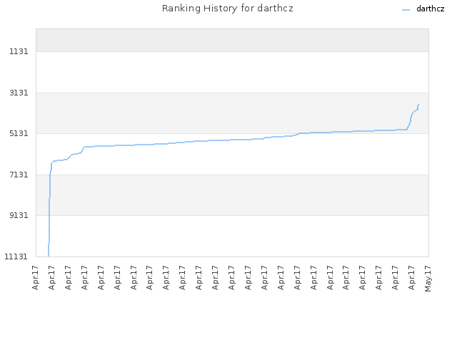 Ranking History for darthcz