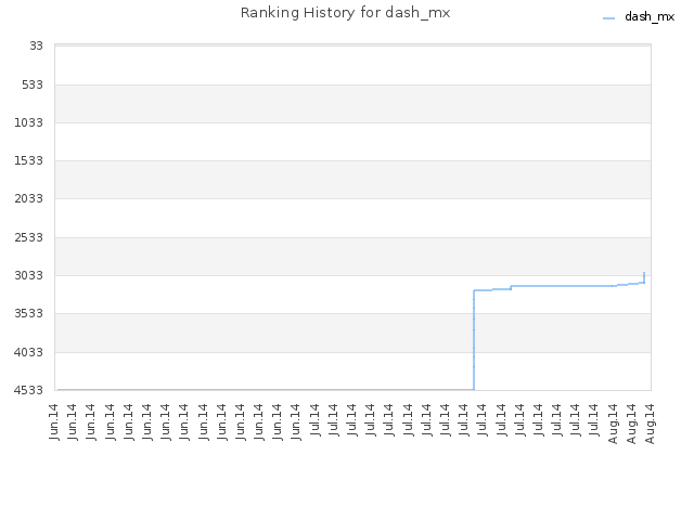 Ranking History for dash_mx
