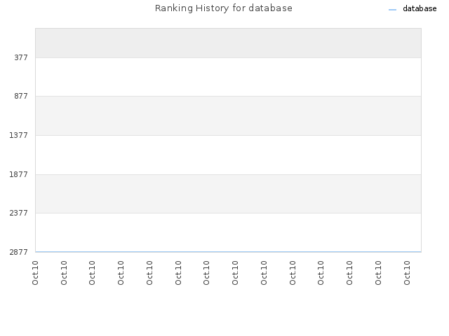 Ranking History for database
