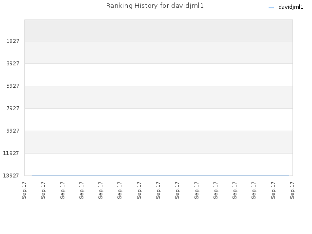Ranking History for davidjml1