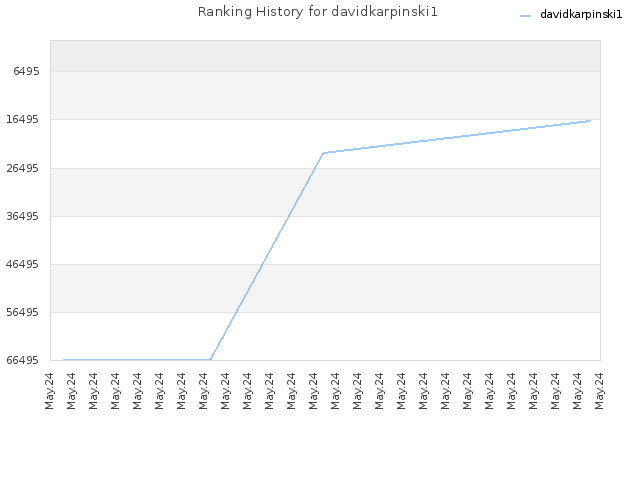 Ranking History for davidkarpinski1