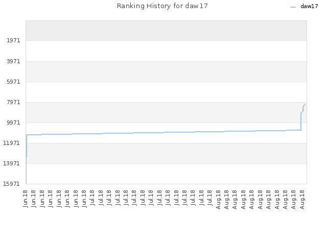 Ranking History for daw17
