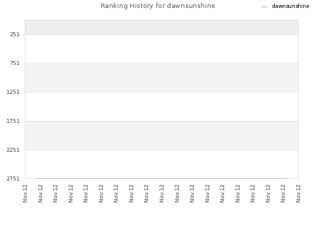 Ranking History for dawnsunshine