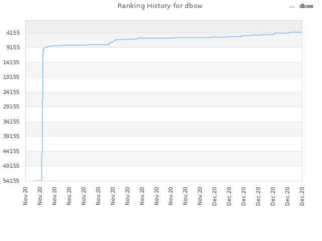 Ranking History for dbow