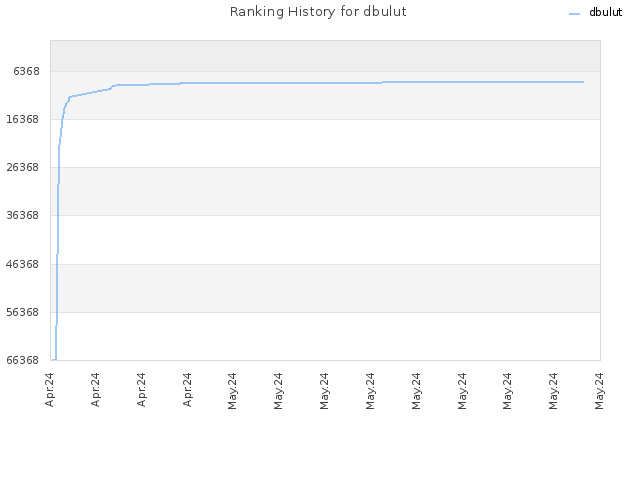 Ranking History for dbulut