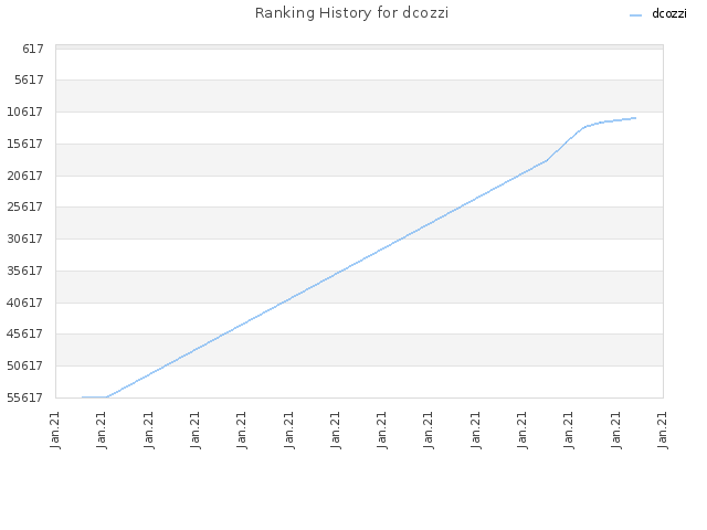 Ranking History for dcozzi