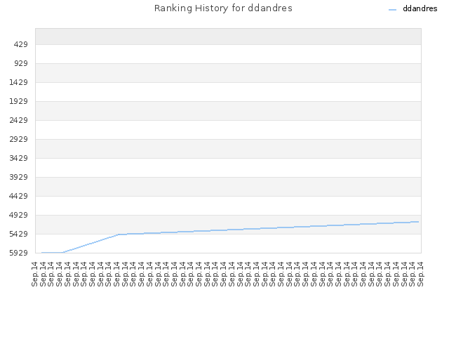 Ranking History for ddandres