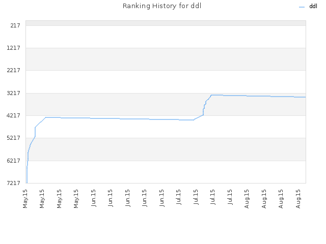 Ranking History for ddl