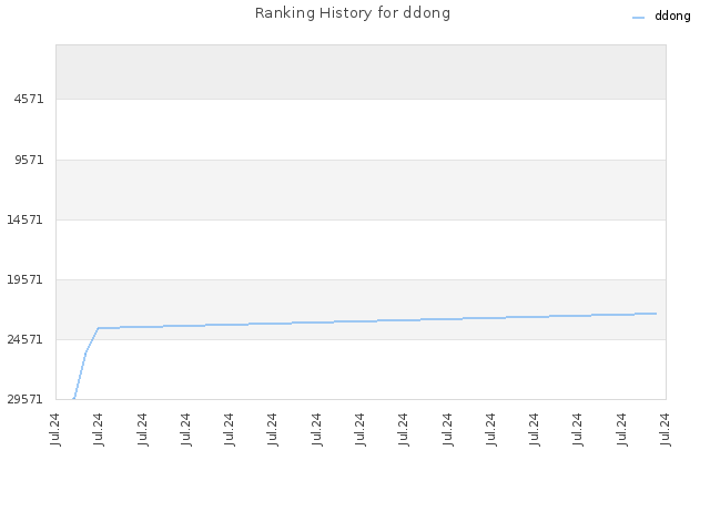 Ranking History for ddong