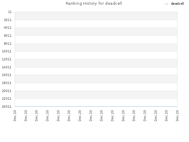Ranking History for deadcell