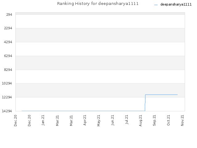 Ranking History for deepansharya1111