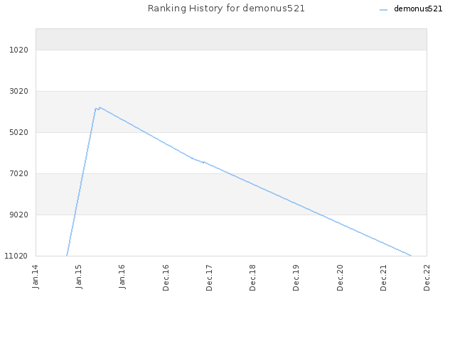 Ranking History for demonus521