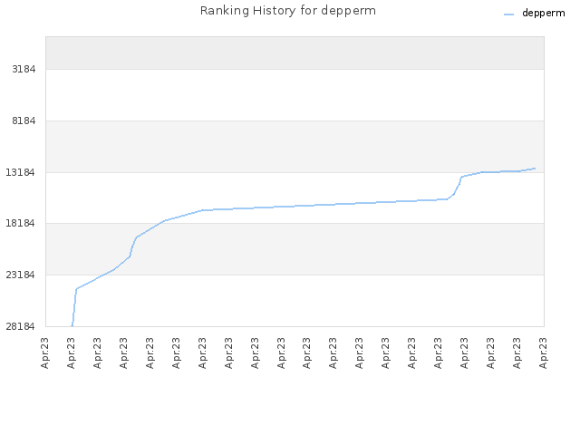Ranking History for depperm