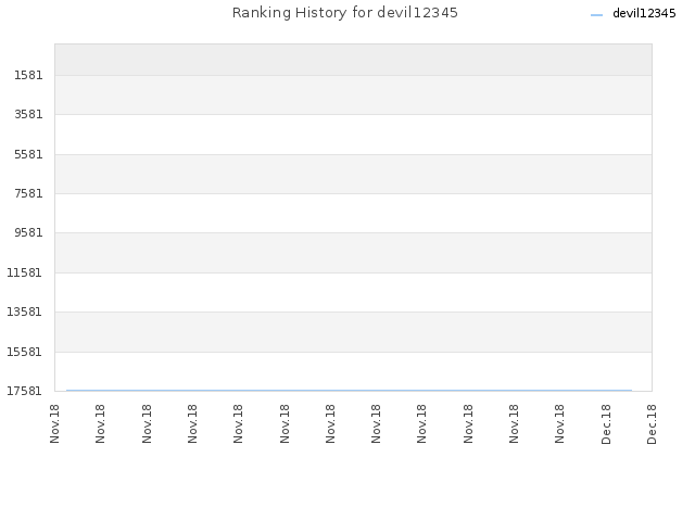 Ranking History for devil12345