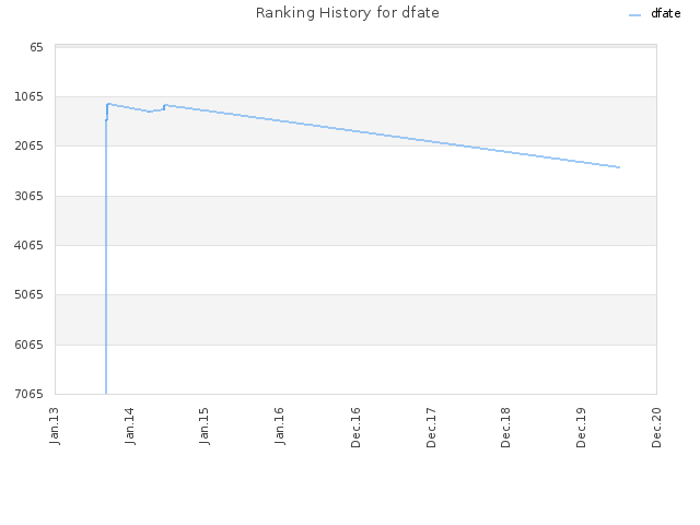 Ranking History for dfate