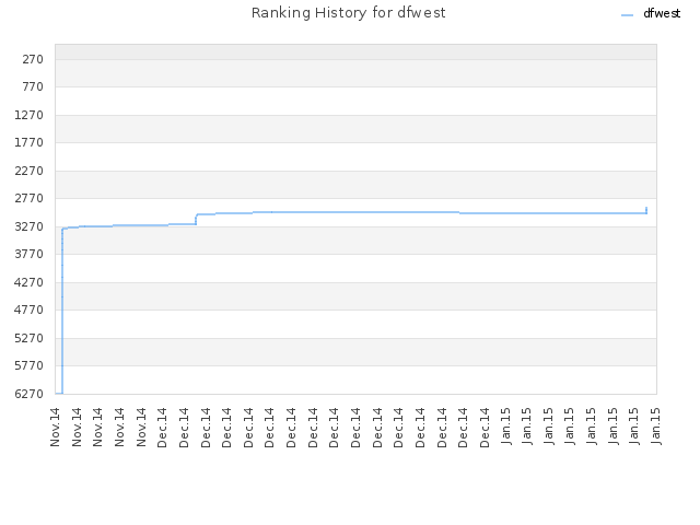 Ranking History for dfwest