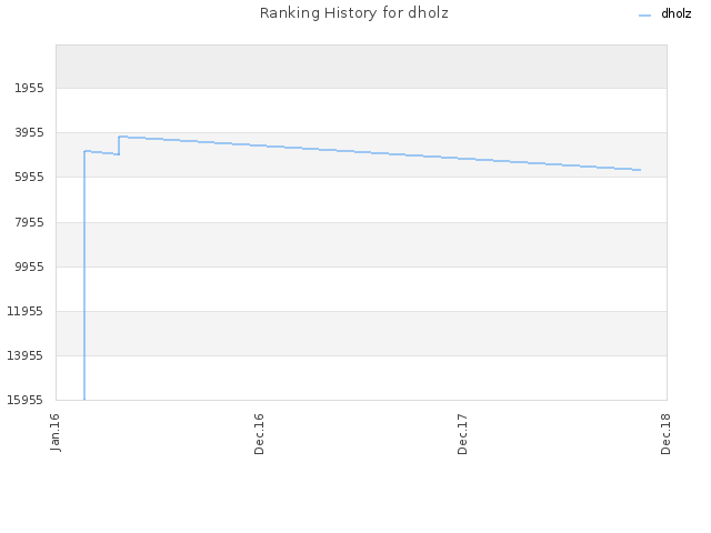 Ranking History for dholz