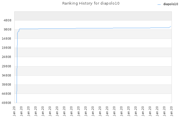Ranking History for diapolo10