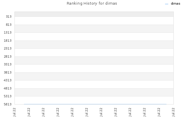 Ranking History for dimas