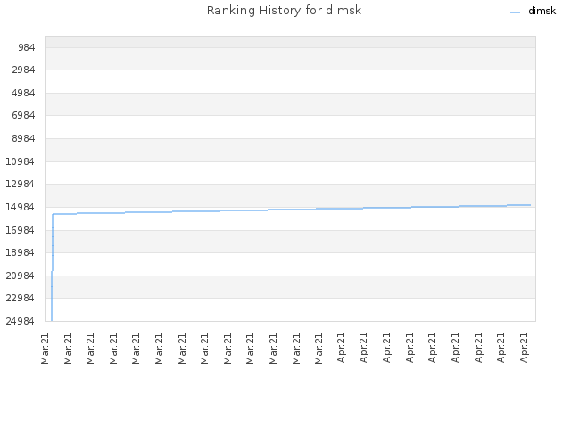 Ranking History for dimsk