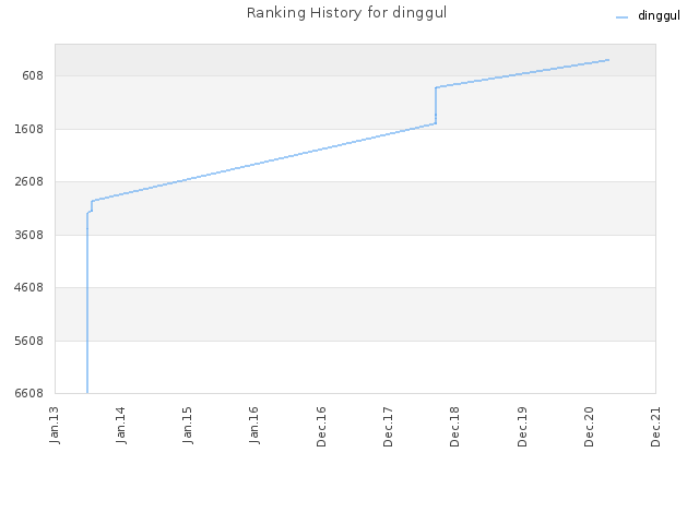 Ranking History for dinggul