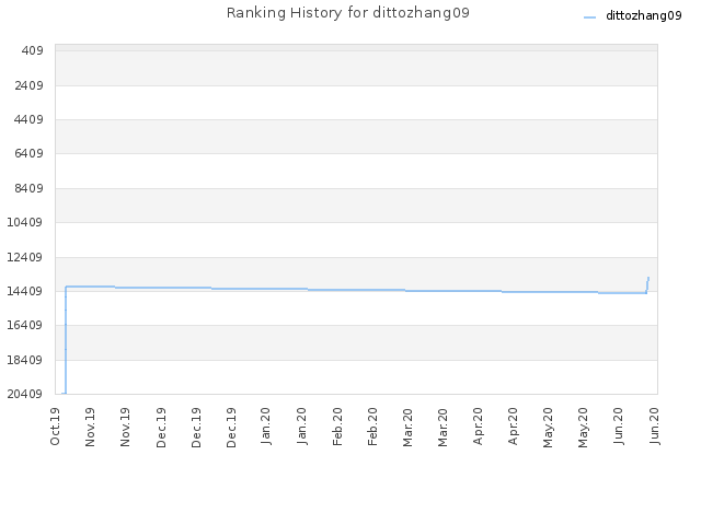 Ranking History for dittozhang09