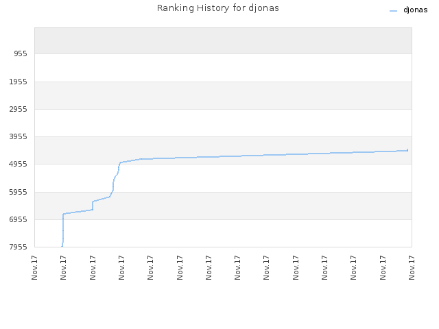 Ranking History for djonas