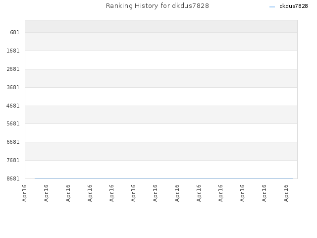 Ranking History for dkdus7828