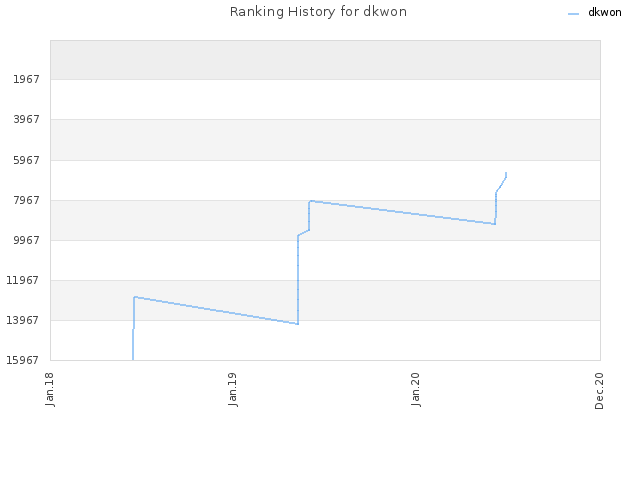 Ranking History for dkwon