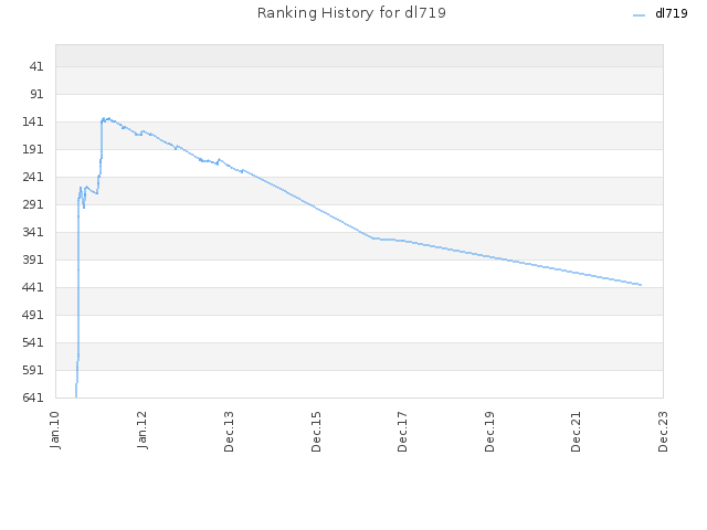 Ranking History for dl719