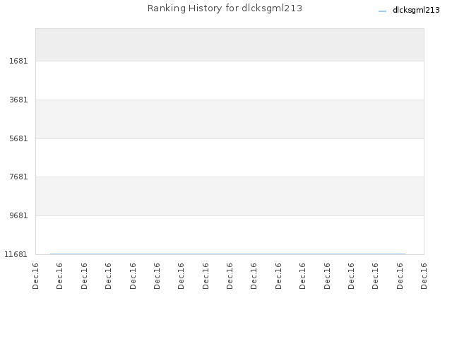 Ranking History for dlcksgml213