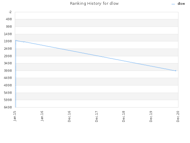 Ranking History for dlow