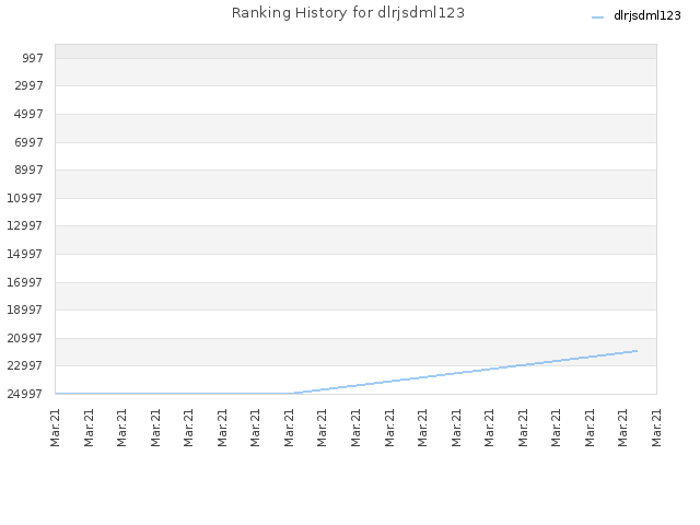 Ranking History for dlrjsdml123