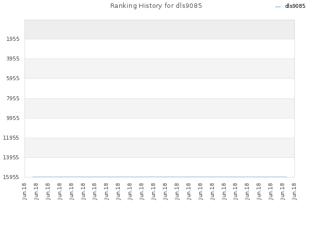 Ranking History for dls9085