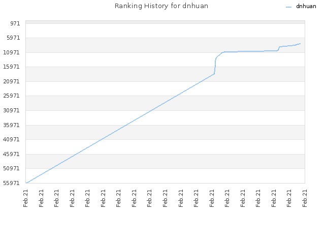 Ranking History for dnhuan