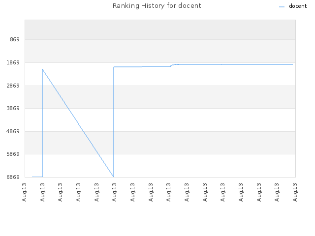 Ranking History for docent