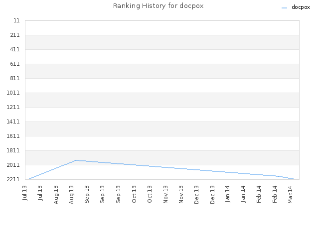 Ranking History for docpox