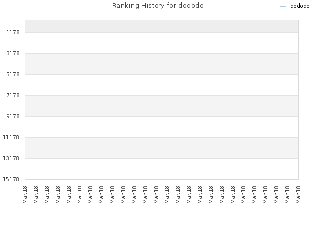 Ranking History for dododo