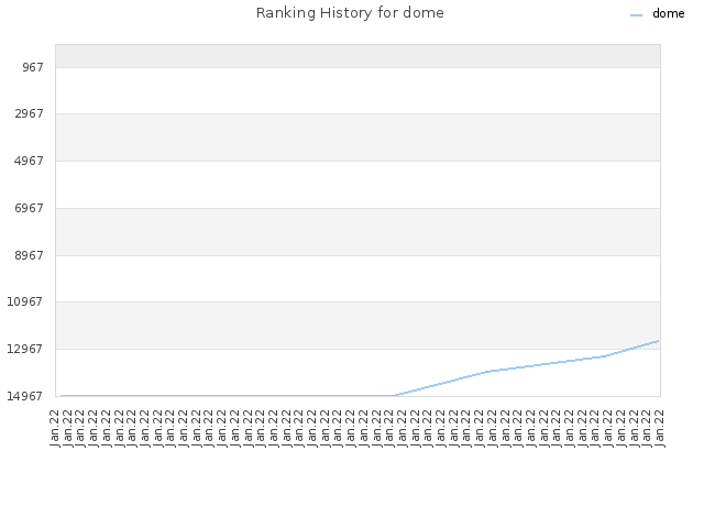 Ranking History for dome