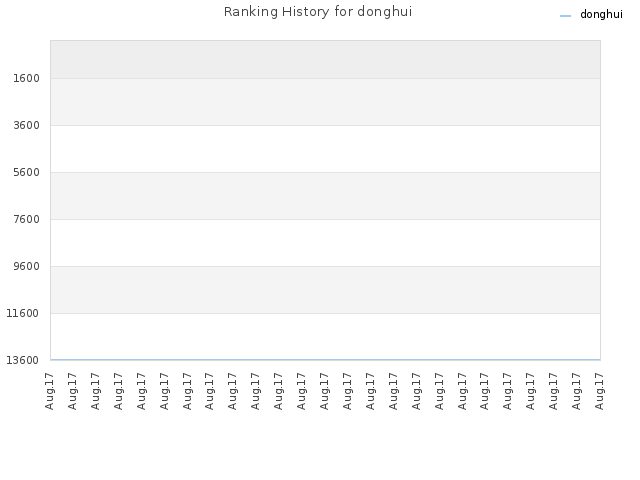 Ranking History for donghui