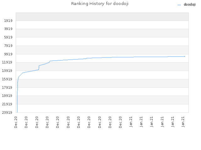 Ranking History for doodoji