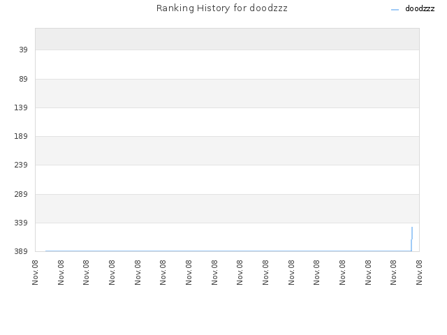 Ranking History for doodzzz