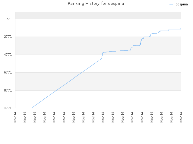 Ranking History for dospina