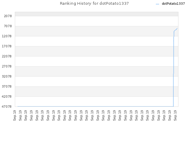 Ranking History for dotPotato1337