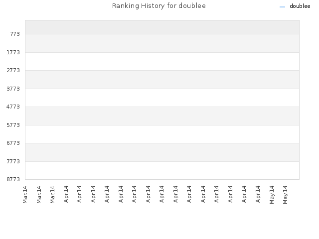 Ranking History for doublee