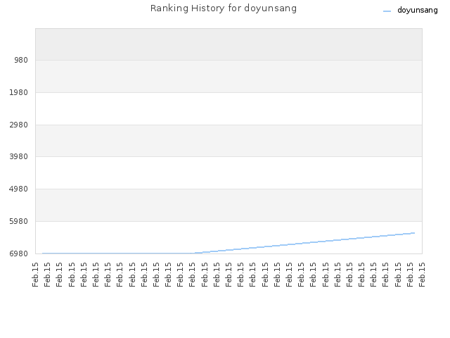 Ranking History for doyunsang